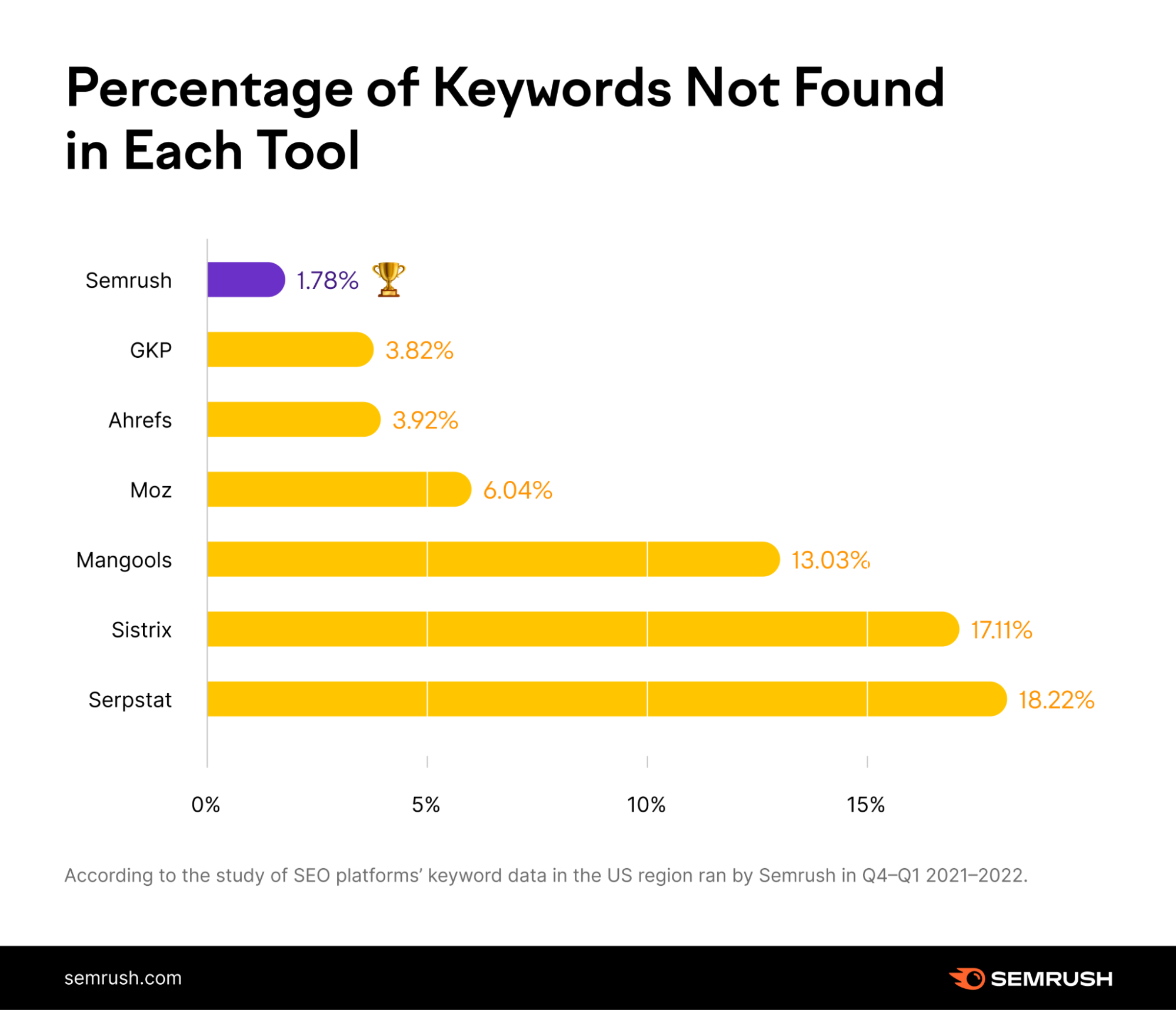 percentage of keywords not found in keywrd tools
