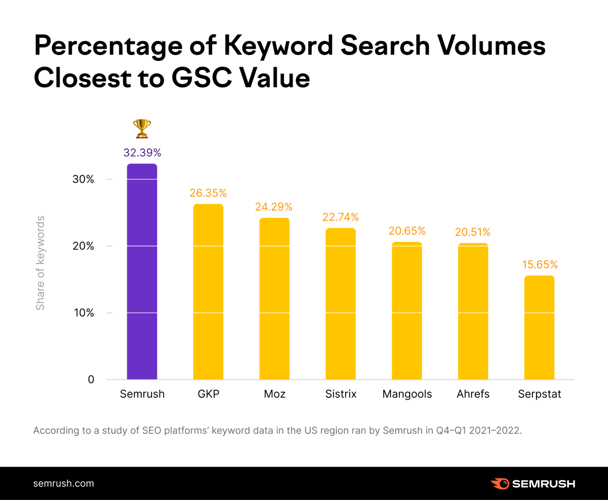 percentage of semrush keyword search volumes closest to gsc