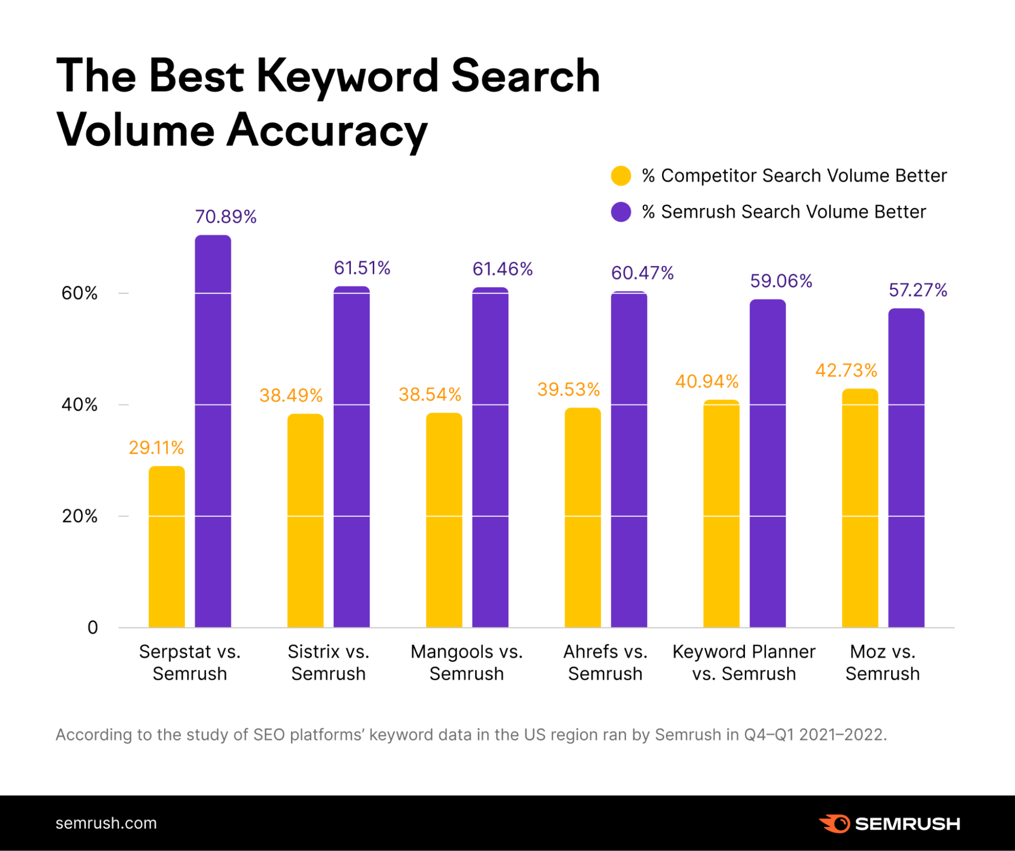 the best keyword search volume accuracy